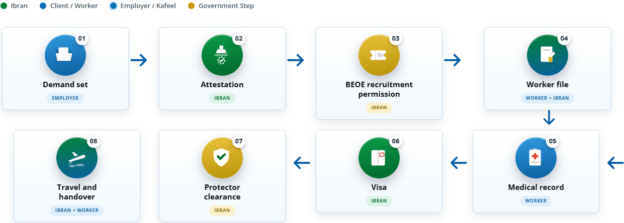 Malaysia Documentation-to-Deployment Process — Flowchart Preview