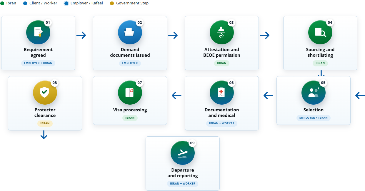 Malaysia Employer Recruitment Process — Flowchart Preview
